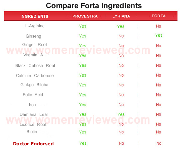 Forta  ingredients